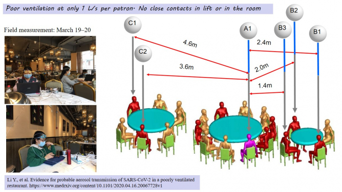 Distribution of the tables and the pattern of infections of the three families in the Guangzhou Restaurant case
